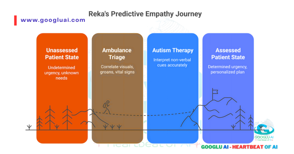 A diagram titled "Reka's Predictive Empathy Journey," illustrating a four-stage process for patient assessment via AI: "Unassessed Patient State," "Ambulance Triage" (correlating visuals and vital signs), "Autism Therapy" (interpreting non-verbal cues), and "Assessed Patient State." This visualization demonstrates Reka AI's application of sophisticated AI Video Understanding and Multimodal AI Models in critical healthcare scenarios, highlighting a major advance in Enterprise AI Solutions.