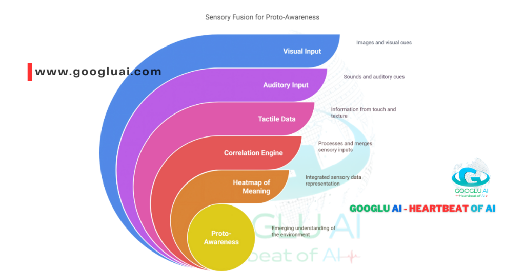 A detailed Googlu AI diagram illustrating "Sensory Fusion for Proto-Awareness," depicting the integration of Visual Input, Auditory Input, and Tactile Data through a Correlation Engine to form a Heatmap of Meaning and ultimately Proto-Awareness. This process is analogous to advanced AI models like Reka AI LLM Company and Reka AI LLM, showcasing the foundational principles behind multimodal AI.