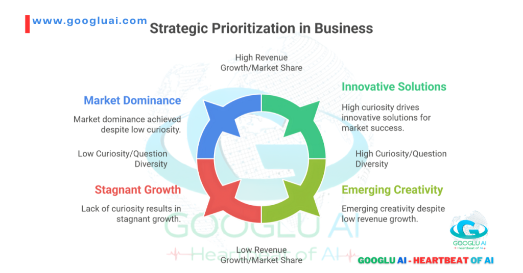 Strategic Questioning in AI and Harnessing AI for business growth: This Googlu AI diagram illustrates "Strategic Prioritization in Business," showing the cycle between Market Dominance, Innovative Solutions, Emerging Creativity, and Stagnant Growth based on levels of curiosity and revenue/market share.