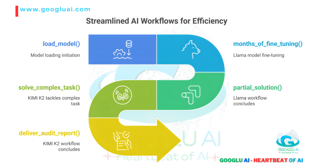 Googlu AI infographic showing "Streamlined AI Workflows for Efficiency," depicting a process starting with load_model() and months_of_fine_tuning() for Llama, leading to partial_solution(). In contrast, the workflow highlights solve_complex_task() by KIMI K2 AI and concludes with deliver_audit_report(), demonstrating a more efficient, direct approach to complex problem-solving by KIMI K2. This graphic supports the discussion in "KIMI K2: The Next-Generation AI Powerhouse - A Googlu AI Deep Dive" by Googlu AI.