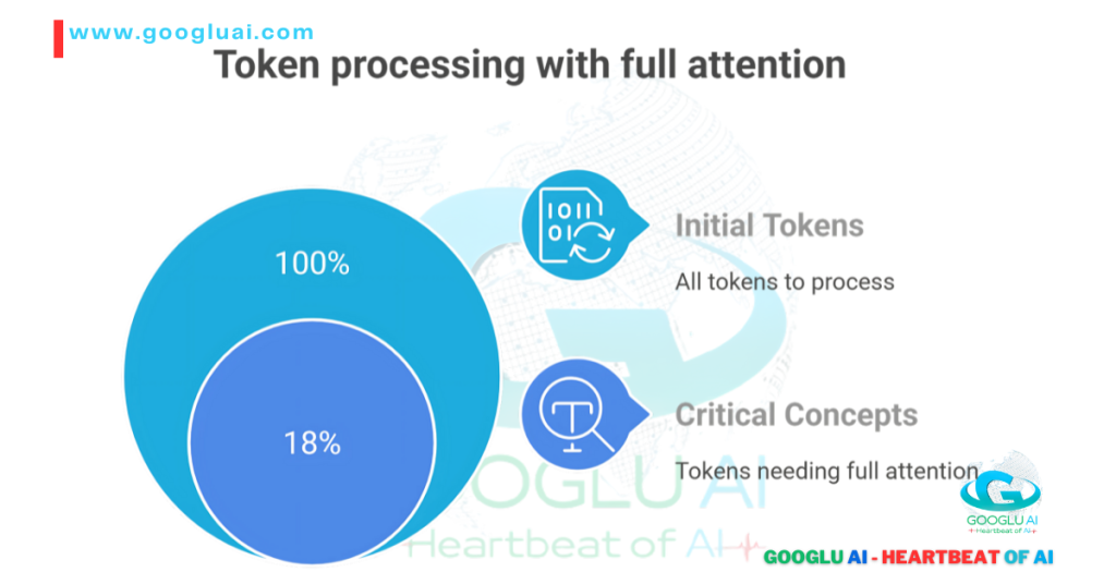 Googlu AI infographic titled "Token Processing with full attention," showing that out of 100% of "Initial Tokens" (all tokens to process), only 18% are "Critical Concepts" (tokens needing full attention). This illustrates the inefficiency of applying full attention to all tokens and highlights the need for a more selective approach, relevant to advancements in models like KIMI K2 AI for efficient context handling, as discussed in "KIMI K2: The Next-Generation AI Powerhouse - A Googlu AI Deep Dive" within "LLM Companies."