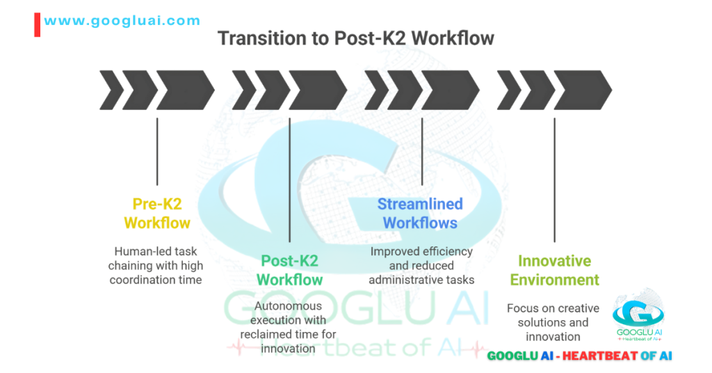 Googlu AI infographic illustrating the "Transition to Post-K2 Workflow," showing a shift from "Pre-K2 Workflow" (human-led task chaining with high coordination time) to "Post-K2 Workflow" (autonomous execution with reclaimed time for innovation), leading to "Streamlined Workflows" (improved efficiency, reduced administrative tasks) and ultimately an "Innovative Environment" (focus on creative solutions). This visual emphasizes how KIMI K2 AI transforms operational efficiency, a key aspect of "KIMI K2: The Next-Generation AI Powerhouse - A Googlu AI Deep Dive" by Googlu AI.