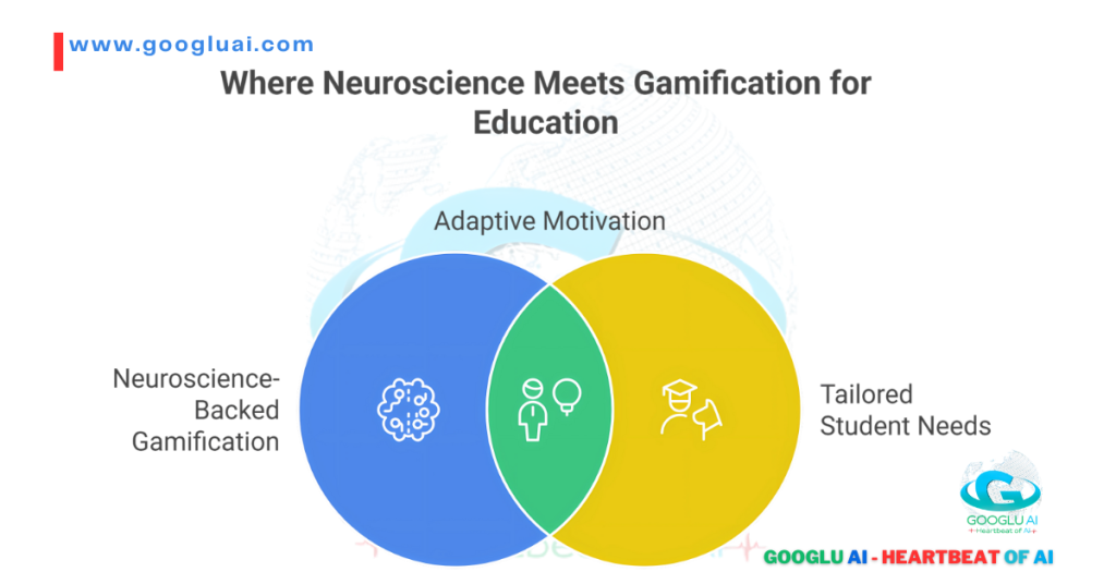 Strategic Questioning in AI and Harnessing AI for education: This Googlu AI Venn diagram illustrates where Neuroscience Meets Gamification for Education, with the intersection representing Adaptive Motivation and addressing Tailored Student Needs through Neuroscience-Backed Gamification.