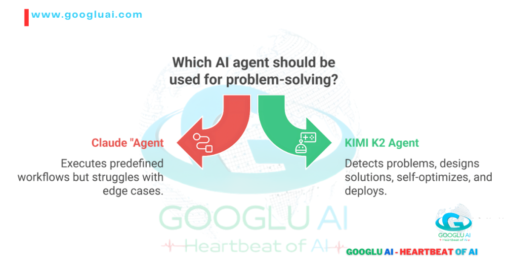 Infographic from Googlu AI comparing problem-solving capabilities of AI agents: Claude "Agent" executes predefined workflows but struggles with edge cases, while KIMI K2 Agent detects problems, designs solutions, self-optimizes, and deploys. This highlights the advanced autonomous functions of KIMI K2 AI for complex tasks, central to "KIMI K2: The Next-Generation AI Powerhouse - A Googlu AI Deep Dive" within "LLM Companies.