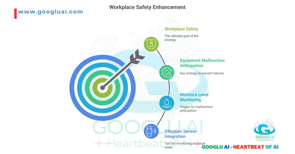 Strategic Questioning in AI and Harnessing AI for safety: This Googlu AI diagram illustrates the path to Workplace Safety Enhancement, from Vibration Sensor Integration and Moisture Level Monitoring to Equipment Malfunction Anticipation, culminating in the ultimate goal of Workplace Safety.