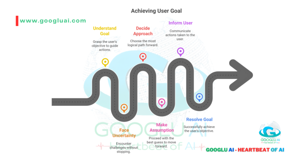 A winding, grey road with six colored pins marking key stages of a process labeled "Achieving User Goal." The road begins on the left and moves towards a large arrow on the right, signifying completion. Each pin is labeled with a step: "Understand Goal," "Decide Approach," "Face Uncertainty," "Make Assumption," "Inform User," and "Resolve Goal." The website logo "GOOGLU AI - HEARTBEAT OF AI" is in the bottom right corner.
