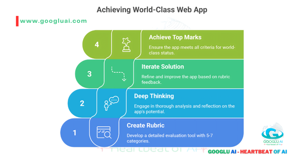A four-step vertical diagram titled "Achieving World-Class Web App." Each step is a rounded rectangle with an icon and a description. Step 1: "Create Rubric" with a clipboard icon. Step 2: "Deep Thinking" with two people discussing. Step 3: "Iterate Solution" with an arrow curving back on itself. Step 4: "Achieve Top Marks" with a trophy icon. The Googlu AI logo is in the bottom right corner.