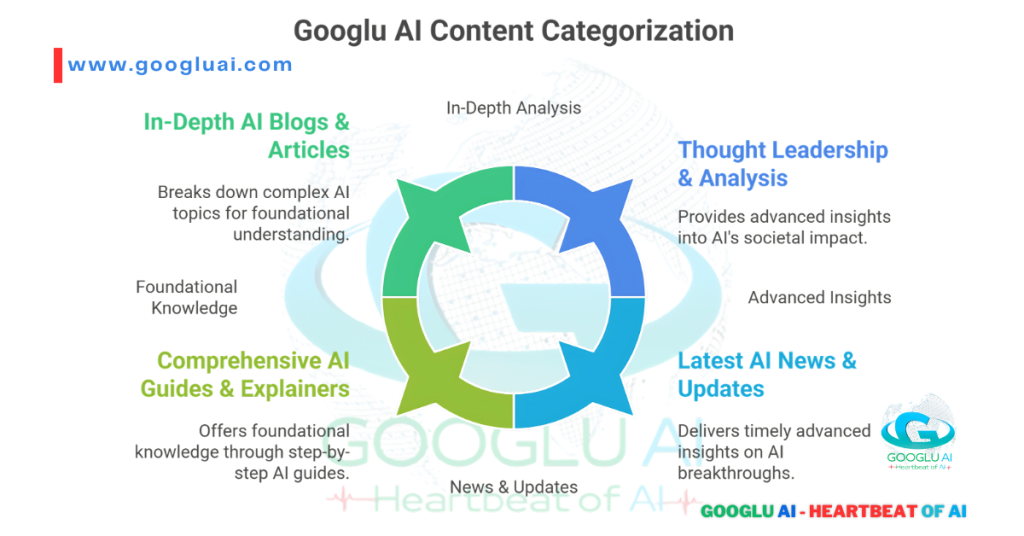 Googlu AI Content Categorization chart, showing a circular flow from 'In-Depth AI Blogs & Articles' to 'Thought Leadership & Analysis,' 'Latest AI News & Updates,' and 'Comprehensive AI Guides & Explainers.' Keywords: Googlu AI content, AI articles, AI news, AI guides, AI analysis, content categorization, Googluai.com, About Us Googlu AI, artificial intelligence resources.