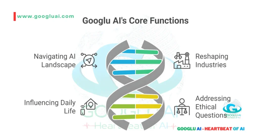 Googlu AI's core functions, including navigating the AI landscape, reshaping industries, influencing daily life, and addressing ethical questions. The image features a DNA helix graphic at its center, with icons representing each core function. The text 'Googlu AI - Heartbeat of AI' is prominently displayed. Keywords: Googlu AI, AI functions, Artificial Intelligence, AI landscape, industry reshaping, AI ethics, daily life AI, about us Googlu AI, Googluai.com.