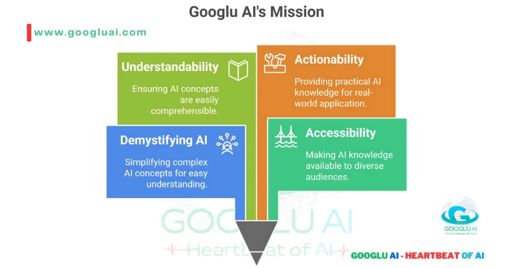 Googlu AI's mission visualized, highlighting four key pillars: Understandability, Actionability, Accessibility, and Demystifying AI. The image uses a flow-chart like design with a book, wrench, waves, and brain-like icons to represent each pillar. The text 'Googlu AI - Heartbeat of AI' is at the bottom. Keywords: Googlu AI, AI mission, demystifying AI, AI concepts, AI knowledge, accessible AI, actionable AI, AI for everyone, Googluai.com, About Us Googlu AI.