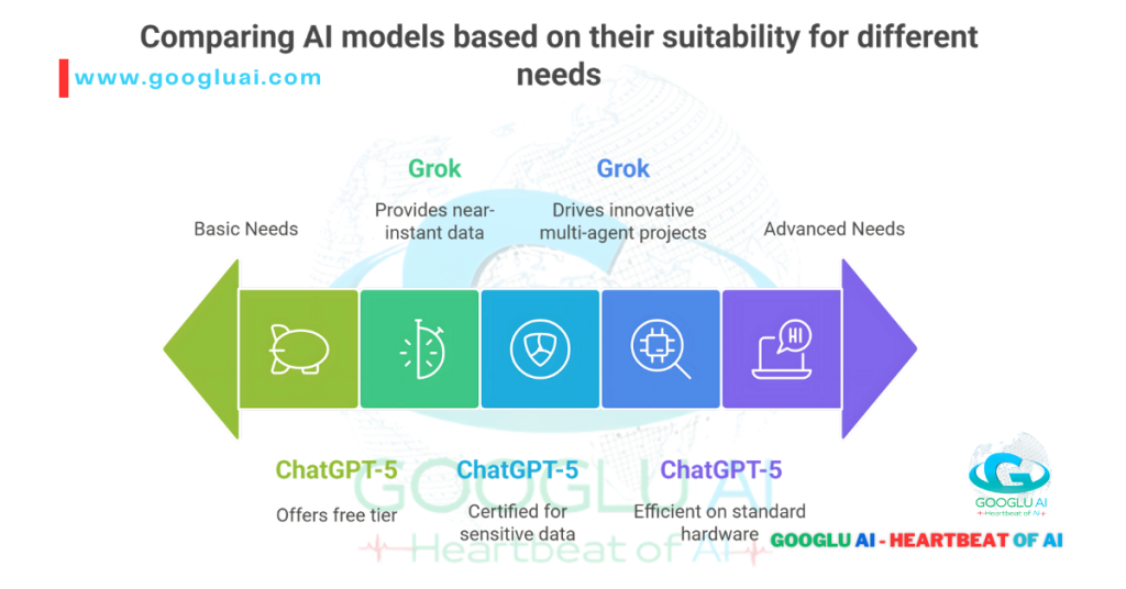 AI Comparison: ChatGPT-5 versus Grok 4 suitability for basic and advanced AI needs in 2025 and 2030