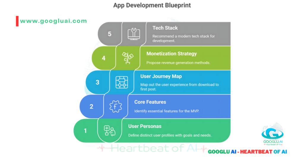 A five-step vertical diagram titled "App Development Blueprint." The steps are rounded rectangles stacked from bottom to top. From bottom to top, the levels are: "User Personas," "Core Features," "User Journey Map," "Monetization Strategy," and "Tech Stack." Each step has a descriptive sentence and an icon, with varying colors. The Googlu AI logo is in the bottom right corner.