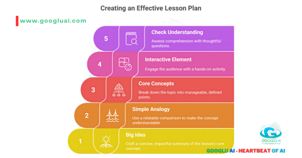 A four-level pyramid diagram titled "Creating an Effective Lesson Plan." The pyramid is stacked with different colored blocks, from a wide yellow base to a narrow purple top. The levels are, from bottom to top: "Big Idea" (yellow), "Simple Analogy" (orange), "Core Concepts" (red), "Interactive Element" (pink), and "Check Understanding" (purple). Each level has an icon and a description. The Googlu AI logo is in the bottom right corner.