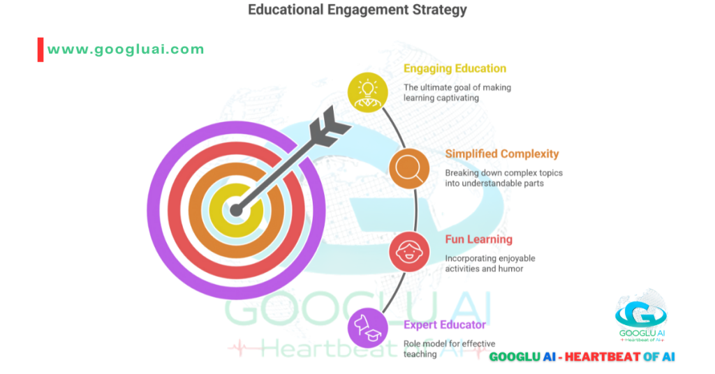 A diagram titled "Educational Engagement Strategy" shows a target on the left with an arrow pointing to a vertical list of four steps on the right. The steps are connected with a curving line and include: 1) "Expert Educator," 2) "Fun Learning," 3) "Simplified Complexity," and 4) "Engaging Education." Each step has a different colored icon and a short description. The Googlu AI logo is in the bottom right corner.
