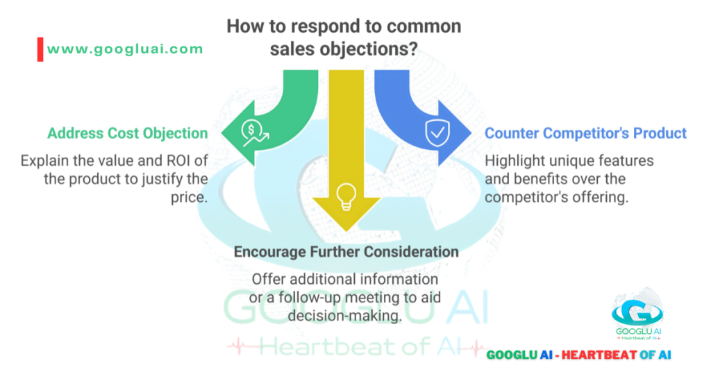 A diagram titled "How to respond to common sales objections?" shows three arrows branching down from the question. A green arrow points to a block labeled "Address Cost Objection," explaining how to justify price. A yellow arrow points to a block labeled "Encourage Further Consideration," suggesting offering more information. A blue arrow points to a block labeled "Counter Competitor's Product," explaining how to highlight unique features. The Googlu AI logo is in the bottom right corner.