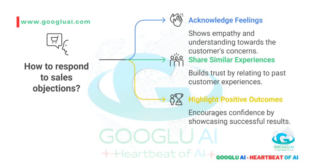 A diagram titled "How to respond to sales objections?" An arrow from the question points to a vertical list of three steps. The steps are: 1) "Acknowledge Feelings" with a hand-shaking icon, 2) "Share Similar Experiences" with a group of people icon, and 3) "Highlight Positive Outcomes" with a trophy icon. Each step has a descriptive sentence and a different colored line pointing to it. The Googlu AI logo is in the bottom right corner.