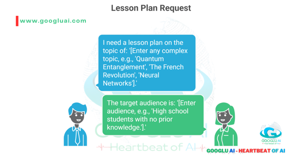 A diagram titled "Lesson Plan Request" shows a male and female figure facing each other. The male figure has a speech bubble that says, "I need a lesson plan on the topic of: '[Enter any complex topic, e.g., 'Quantum Entanglement', 'The French Revolution', 'Neural Networks']'." The female figure has a speech bubble that says, "The target audience is: '[Enter audience, e.g., 'High school students with no prior knowledge']'." The Googlu AI logo is in the bottom right corner.