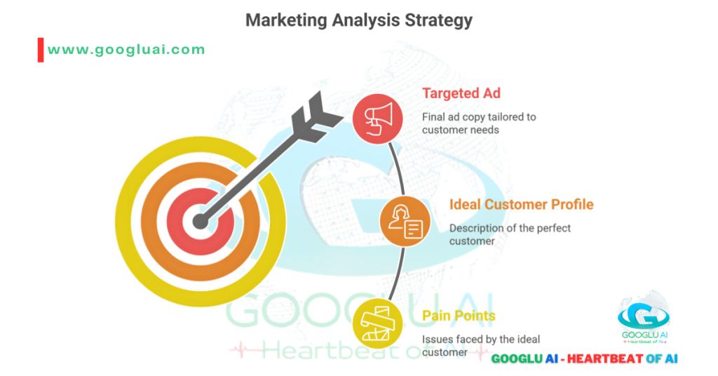 A diagram titled "Marketing Analysis Strategy" shows a target on the left with an arrow pointing to a vertical list of three steps on the right. The steps are connected with a curving line and include: 1) "Pain Points," 2) "Ideal Customer Profile," and 3) "Targeted Ad." Each step has a different colored icon and a short description. The Googlu AI logo is in the bottom right corner.