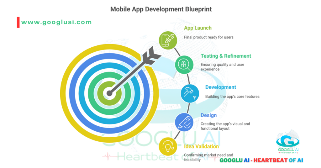 A diagram titled "Mobile App Development Blueprint" shows a target on the left with an arrow pointing to a vertical list of five steps on the right. The steps are connected with a curving line and include: 1) "Idea Validation," 2) "Design," 3) "Development," 4) "Testing & Refinement," and 5) "App Launch." Each step has a different colored icon and a short description. The Googlu AI logo is in the bottom right corner.