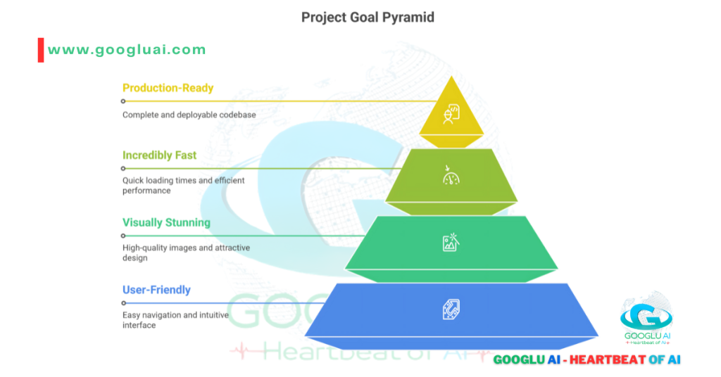 A four-level pyramid diagram titled "Project Goal Pyramid." The pyramid is stacked with different colored blocks, from a wide blue base to a narrow yellow top. The levels are, from bottom to top: "User-Friendly" (blue), "Visually Stunning" (green), "Incredibly Fast" (light green), and "Production-Ready" (yellow). Each level has an icon and a description. The Googlu AI logo is in the bottom right corner.