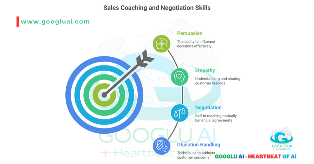 A diagram titled "Sales Coaching and Negotiation Skills" shows a target on the left with an arrow pointing to a vertical list of four steps on the right. The steps are connected with a curving line and include: 1) "Objection Handling," 2) "Negotiation," 3) "Empathy," and 4) "Persuasion." Each step has a different colored icon and a short description. The Googlu AI logo is in the bottom right corner.