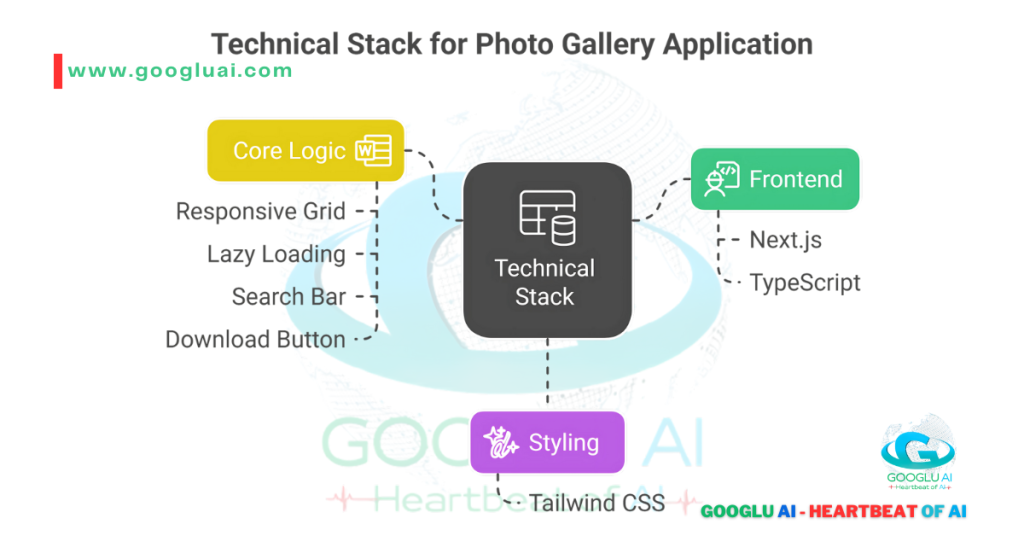 A diagram titled "Technical Stack for Photo Gallery Application" shows a central black block labeled "Technical Stack." Four surrounding colored blocks connect to the center with dashed lines. Clockwise from the top left, they are: a yellow block labeled "Core Logic" with features like "Responsive Grid," "Lazy Loading," and "Search Bar;" a green block labeled "Frontend" with "Next.js" and "TypeScript;" and a purple block labeled "Styling" with "Tailwind CSS." The Googlu AI logo is in the bottom right.