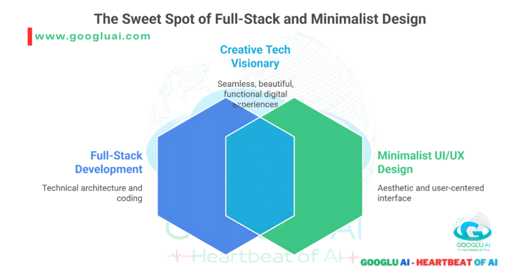 A Venn diagram with two overlapping hexagons titled "The Sweet Spot of Full-Stack and Minimalist Design." The left blue hexagon is labeled "Full-Stack Development," and the right green hexagon is labeled "Minimalist UI/UX Design." The overlapping teal center area is labeled "Creative Tech Visionary." The Googlu AI logo is in the bottom right corner.