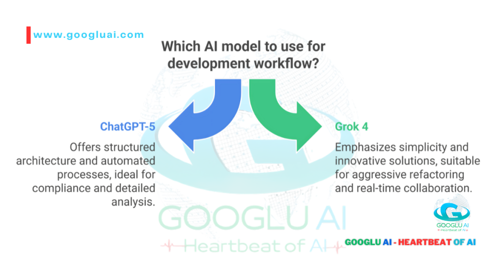 ChatGPT-5 versus Grok 4 decision flow chart for AI development workflow in 2025