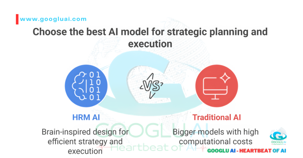 An infographic titled "Choose the best AI model for strategic planning and execution" from Googlu AI. The image illustrates the two-level, brain-inspired design of the HRM AI agent. The top half shows a "High-Level Planner" with a blue brain icon, representing "Strategy." A downward arrow connects it to the bottom half, which shows a "Low-Level Worker" with a green gear icon, representing "Execution." Text below highlights that this model is "Brain-inspired" and "punches above its weight." The visual contrasts the two functional levels of the HRM model, making it clear how it separates strategic planning from tactical execution, and is a key feature in the article about breakthroughs like GPT-5.