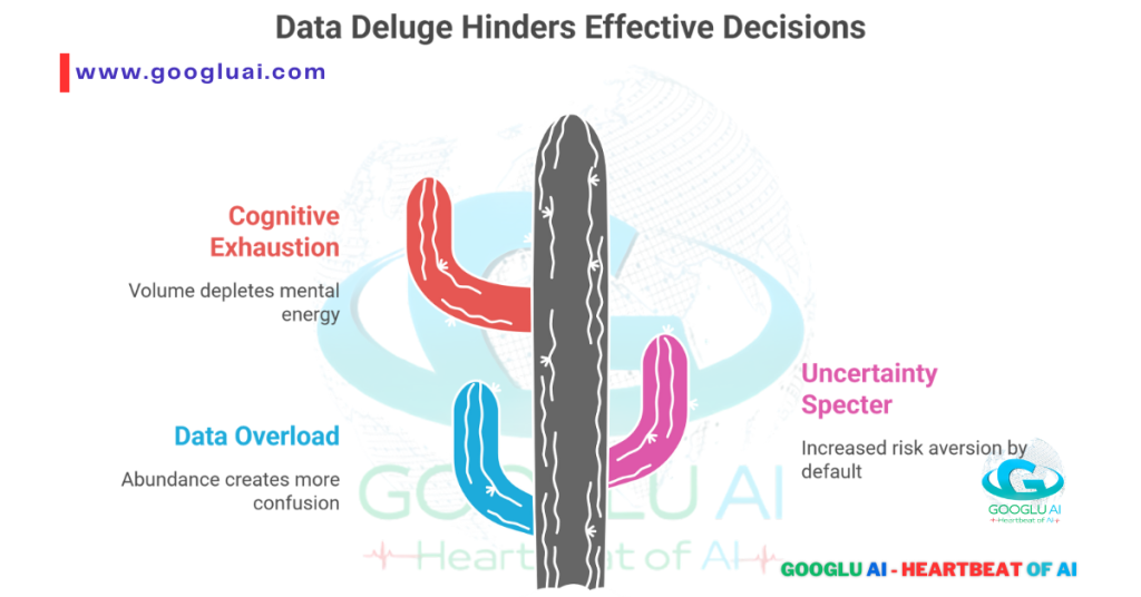 A "Googlu AI" infographic titled "Data Deluge Hinders Effective Decisions," featuring a cactus with four arms representing "Cognitive Exhaustion" (volume depletes mental energy), "Data Overload" (abundance creates confusion), and "Uncertainty Specter" (increased risk aversion). This visual highlights challenges in "AI for Decision Clarity" and the need for "ChatGPT Prompts for Business Decisions.