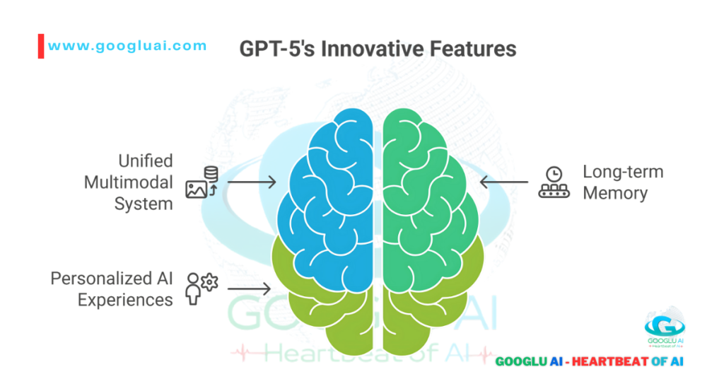 An infographic titled "GPT-5's Innovative Features" from Googlu AI, visually representing the advanced capabilities of GPT-5. A stylized human brain, split into blue and green hemispheres, is at the center. Arrows point towards the brain from three key features: "Unified Multimodal System" (represented by stacked documents and an image icon), "Long-term Memory" (depicted with a clock and database icon), and "Personalized AI Experiences" (illustrated with a gear and a user icon). The image highlights the core advancements of GPT-5, including seamless integration of various data types, sustained contextual understanding, and user-adaptive interactions.