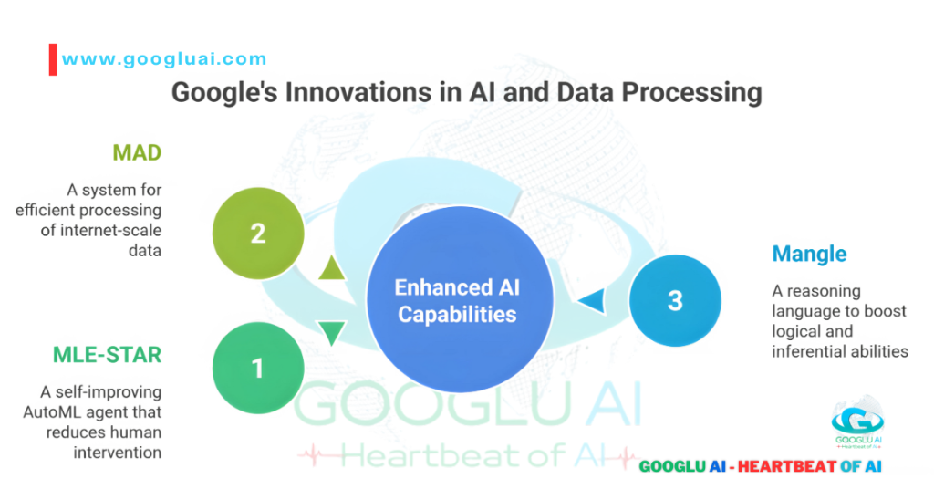 An infographic titled "Google's Innovations in AI and Data Processing" from Googlu AI. The image visually represents three key innovations from Google that enhance AI capabilities. A central blue circle labeled "Enhanced AI Capabilities" is surrounded by three smaller, numbered circles. Circle 1 (green) highlights MLE-STAR, described as "A self-improving AutoML agent that reduces human intervention." Circle 2 (green) details MAD as "A system for efficient processing of internet-scale data." Circle 3 (blue) introduces Mangle, "A reasoning language to boost logical and inferential abilities." The image connects these three innovations to the central concept of enhanced AI, serving as a visual summary for an article about GPT-5 and other AI breakthroughs.