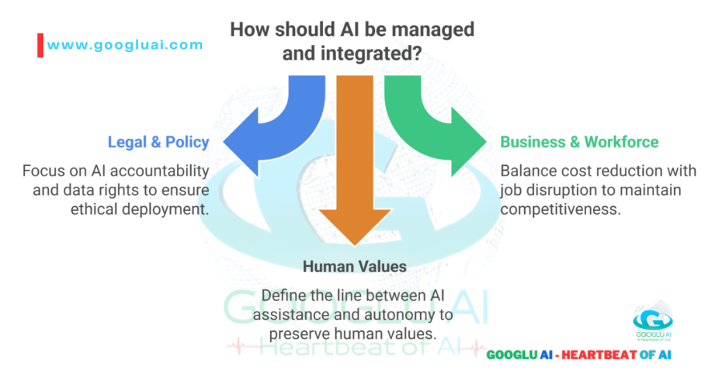 A visual representation titled "How should AI be managed and integrated?" from Googlu AI. The image shows a central concept of "Human Values" with three key pillars pointing down towards it: "Legal & Policy," "Business & Workforce," and "Human Values." A prominent arrow points from "Legal & Policy" to a detailed text about ensuring ethical deployment through accountability and data rights, especially with advanced models like GPT-5. A second arrow from "Business & Workforce" points to text about balancing cost reduction with job disruption to maintain competitiveness, a key concern with AI breakthroughs. The third, central arrow highlights the importance of preserving human values by defining the line between AI assistance and autonomy, a crucial discussion in the age of humanoid robotics. The background features the "Googlu AI - Heartbeat of AI" logo and website.